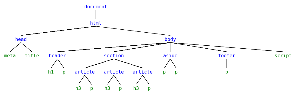 DOM tree DOM representation of a web page