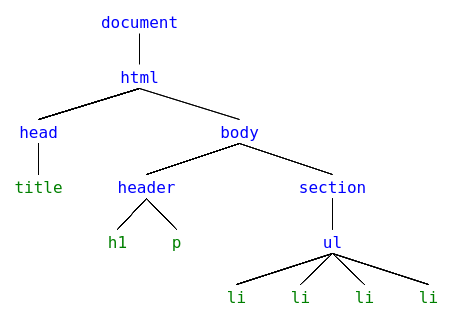 DOM tree DOM representation of a web page