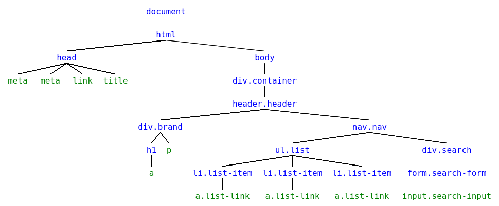 DOM tree DOM representation of a web page