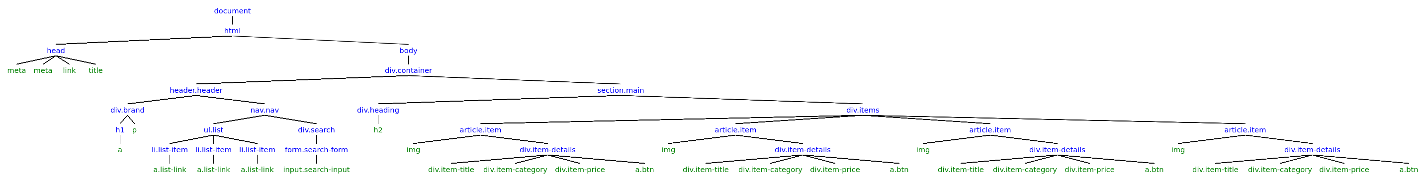 DOM tree DOM representation of a web page