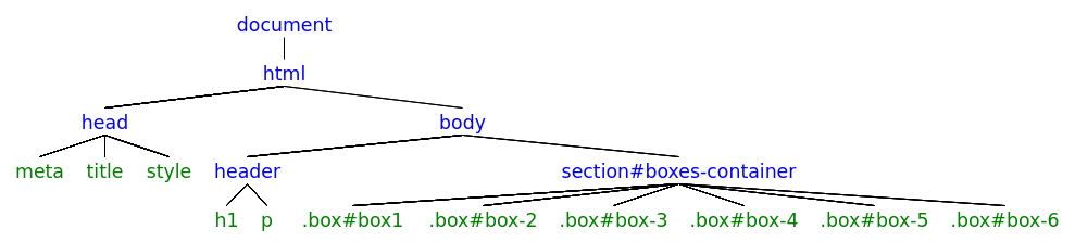 DOM tree DOM representation of a web page