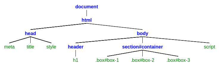 DOM tree DOM representation of a web page