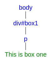 DOM tree DOM representation of a web page