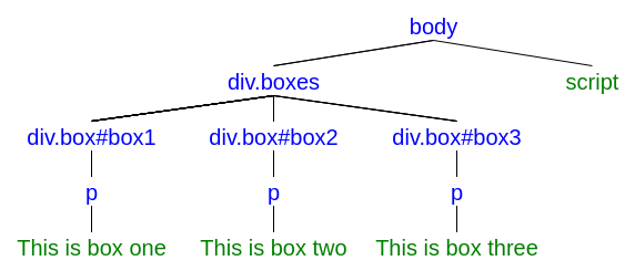 DOM tree DOM representation of a web page