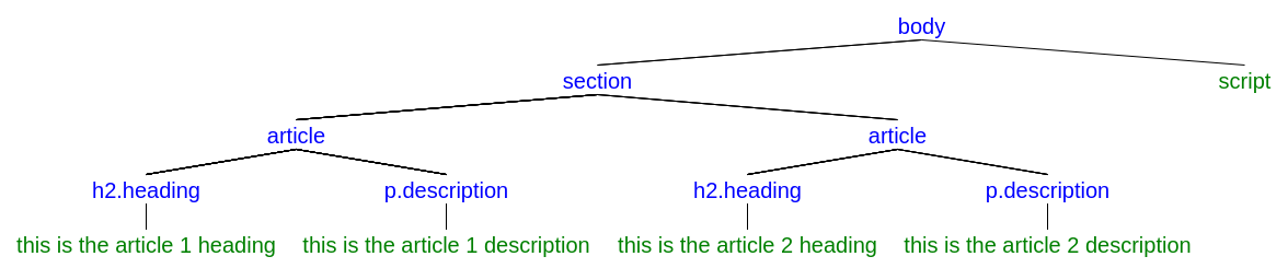 DOM tree DOM representation of a web page