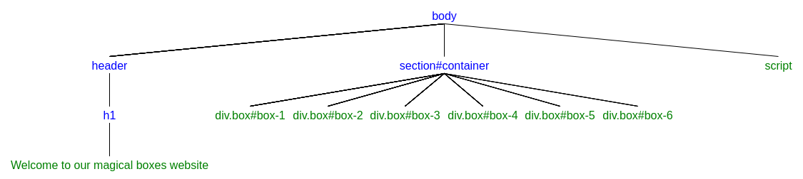 DOM tree DOM representation of a web page